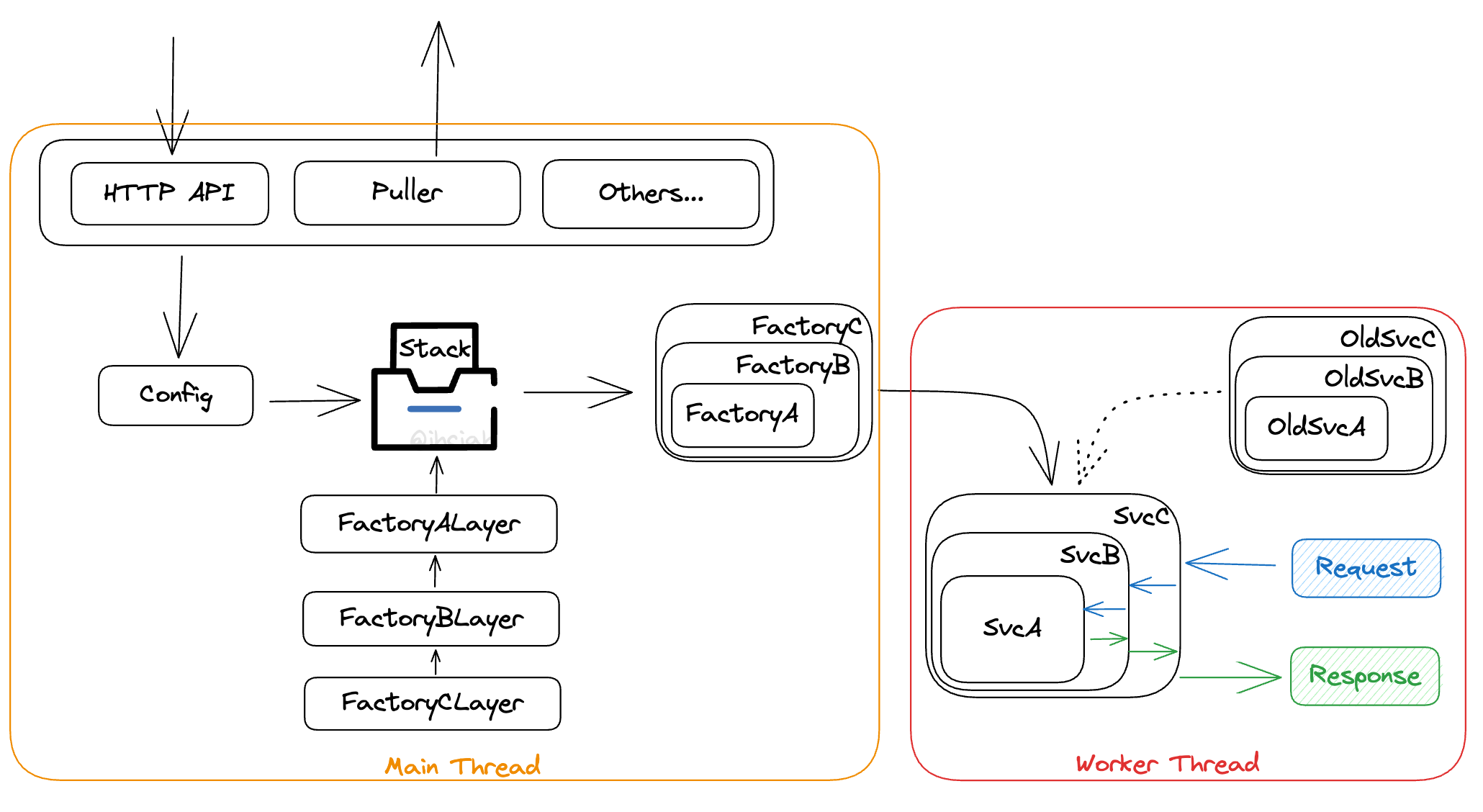 Service Architecture